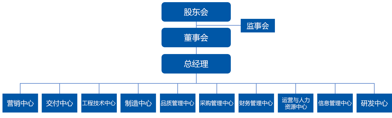 组织架构